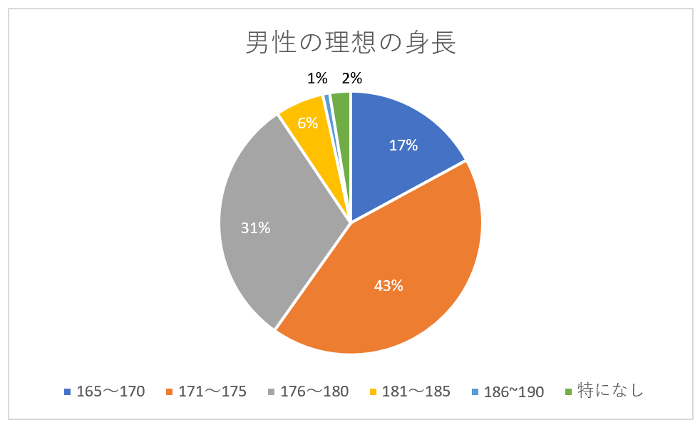男性の背が低い基準は何センチなのか？低身長男性の基準とは？ シークレットブーツ専門店 Arcanalt 6385